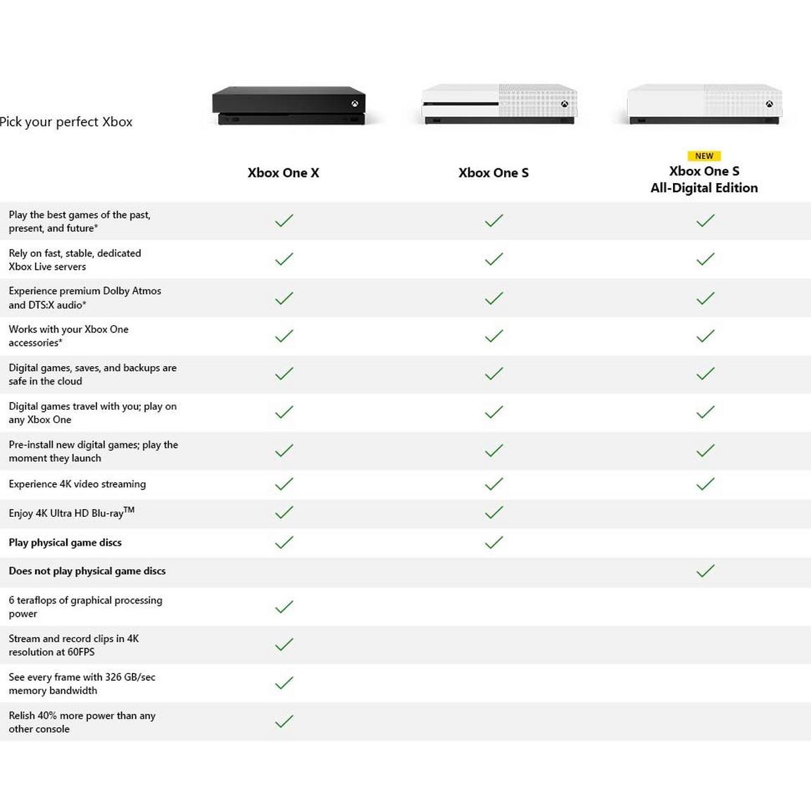 Xbox One S White 1TB Xbox One S White 1TB